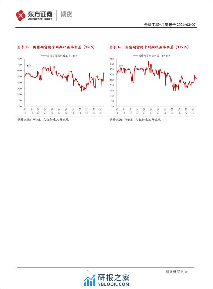 国债期货月度报告：基差与价格同步上行，量化策略表现稳定-240307-东证期货-20页 - 第8页预览图