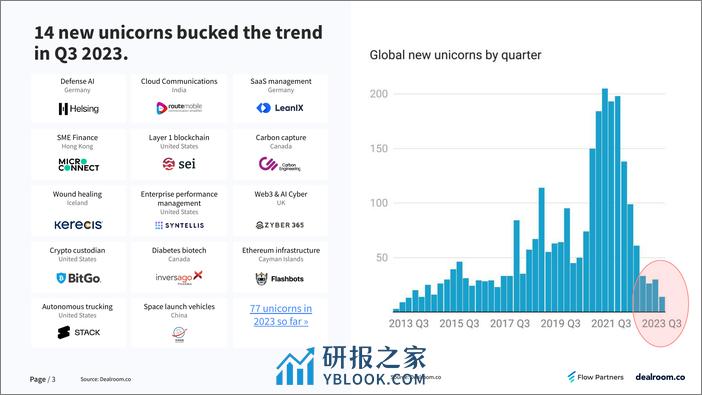 2023年Q3全球科技风险投资报告 - 第3页预览图