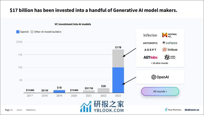 2023年Q3全球科技风险投资报告 - 第5页预览图