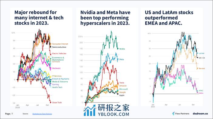 2023年Q3全球科技风险投资报告 - 第7页预览图