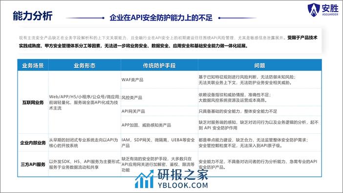 安胜华信（吴一非）：2024金融API安全一体化建设实践报告 - 第7页预览图