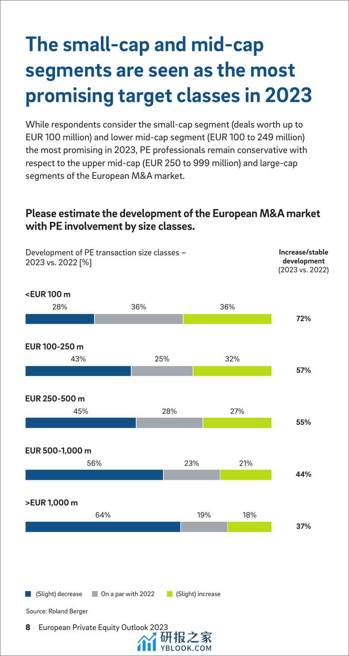 2023年欧洲私募股权展望-罗兰贝格 - 第8页预览图