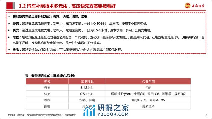 新能源汽车行业专题报告：大功率超充加速渗透，看好高压架构迭代机会 - 第6页预览图