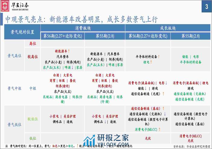 中观景气纵览第56期：周期品普遍改善，车辆、消费电子、锂电景气向好-20240227-华安证券-56页 - 第3页预览图