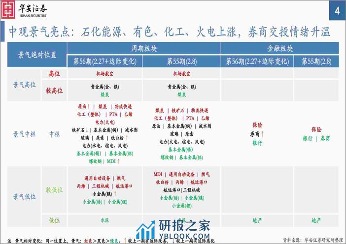 中观景气纵览第56期：周期品普遍改善，车辆、消费电子、锂电景气向好-20240227-华安证券-56页 - 第4页预览图