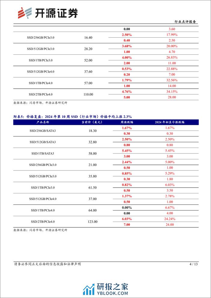 半导体行业点评报告：行业市场备货需求浮现，中国台厂多月营收同比高增-240310-开源证券-13页 - 第4页预览图