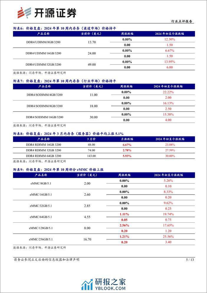 半导体行业点评报告：行业市场备货需求浮现，中国台厂多月营收同比高增-240310-开源证券-13页 - 第5页预览图