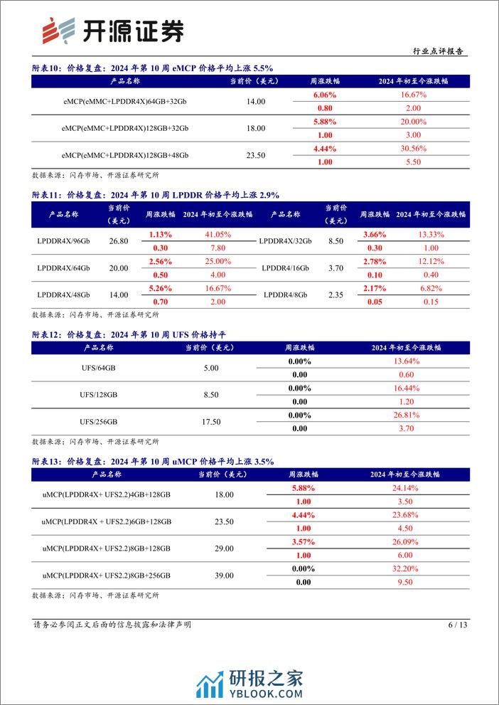 半导体行业点评报告：行业市场备货需求浮现，中国台厂多月营收同比高增-240310-开源证券-13页 - 第6页预览图