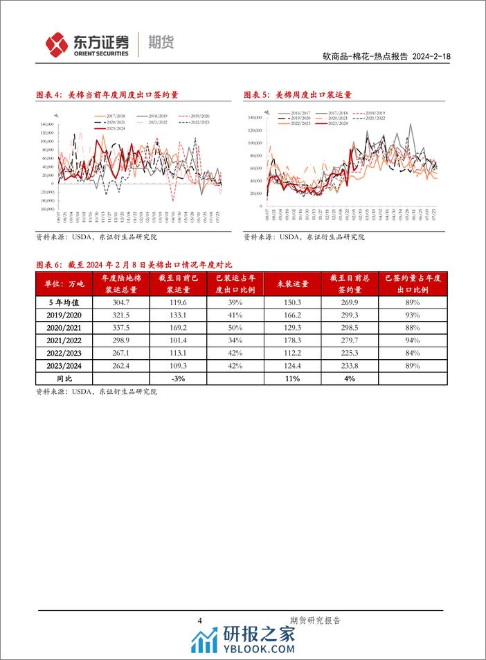 棉花热点报告：春节期间外盘持续上行，郑棉节后料高开补涨-20240218-东证期货-12页 - 第4页预览图