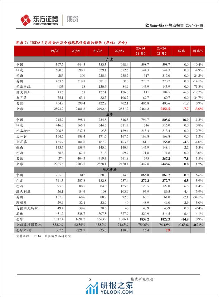 棉花热点报告：春节期间外盘持续上行，郑棉节后料高开补涨-20240218-东证期货-12页 - 第5页预览图