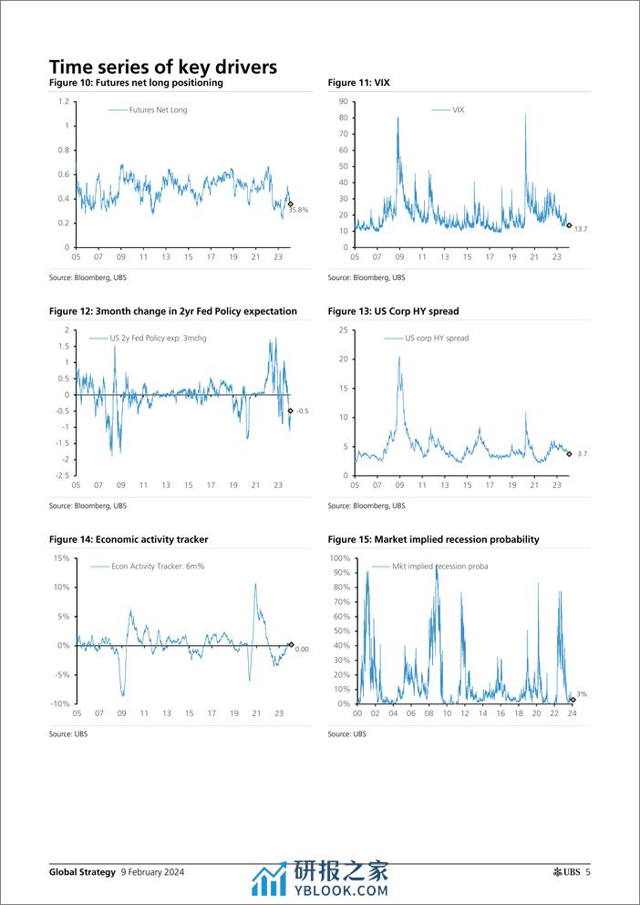 UBS Equities-Global Strategy _Early warning signal incrementally more pos...-106435481 - 第5页预览图