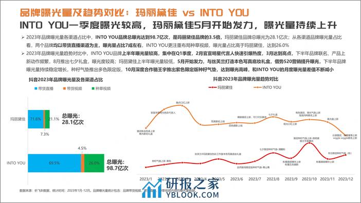 抖音2024年品牌案例拆解：玛丽黛佳vsINTOYOU-祁飞观察 - 第5页预览图