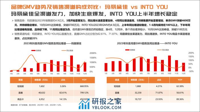 抖音2024年品牌案例拆解：玛丽黛佳vsINTOYOU-祁飞观察 - 第6页预览图