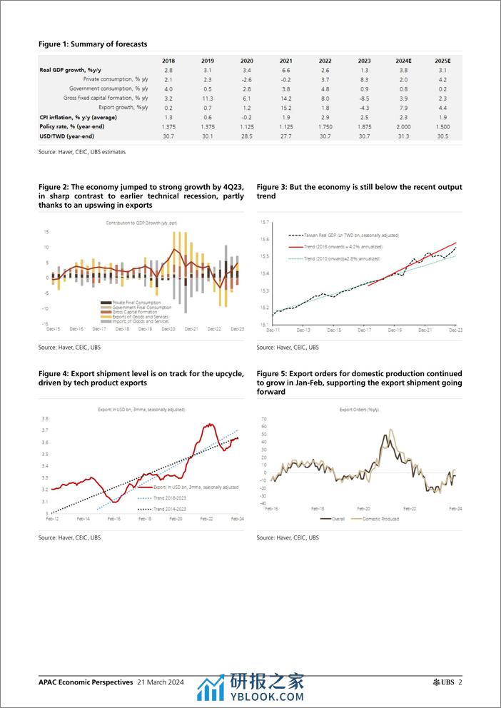 UBS Economics-APAC Economic Perspectives _Taiwan Stronger growth, tighter...-107153434 - 第2页预览图