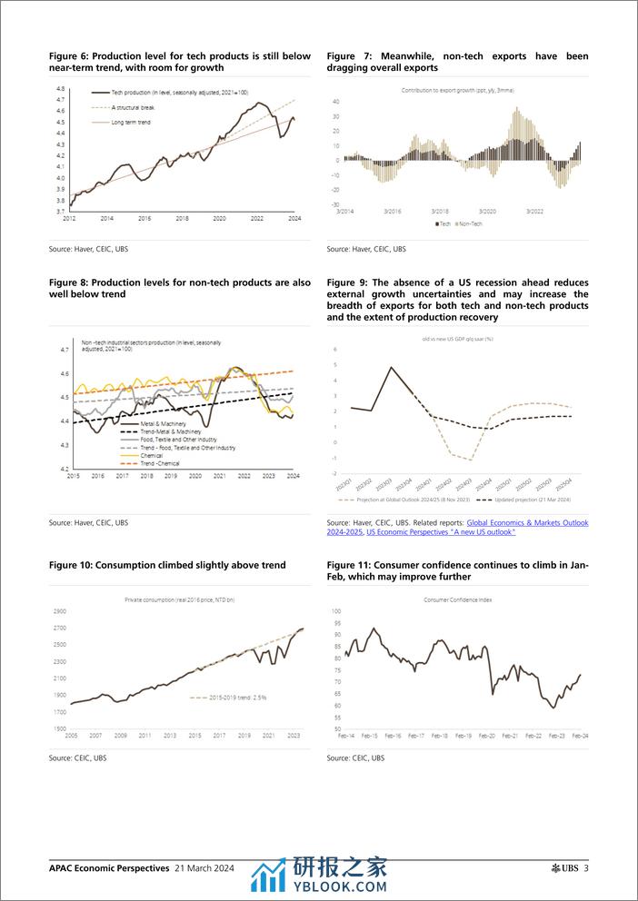 UBS Economics-APAC Economic Perspectives _Taiwan Stronger growth, tighter...-107153434 - 第3页预览图