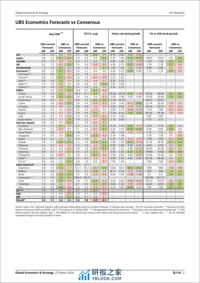 UBS Economics-Global Economics  Strategy _UBS World at a Glance_ Kapteyn-107239662 - 第2页预览图