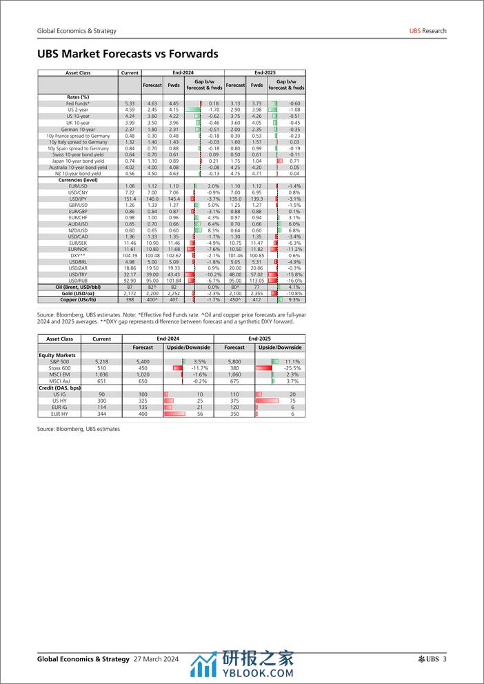 UBS Economics-Global Economics  Strategy _UBS World at a Glance_ Kapteyn-107239662 - 第3页预览图