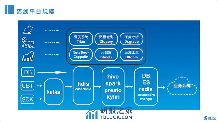 王海华：饿了么离线大数据平台实践 - 第5页预览图