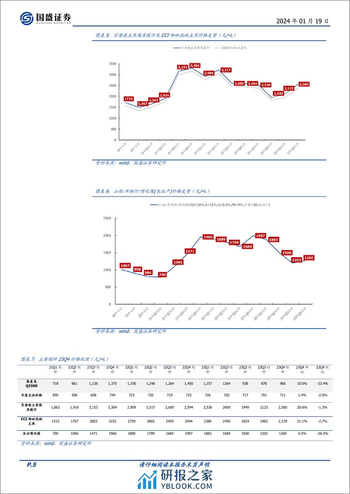 煤炭行业23Q4业绩前瞻：均价提升，成本翘尾，高分红值得期待 - 第5页预览图