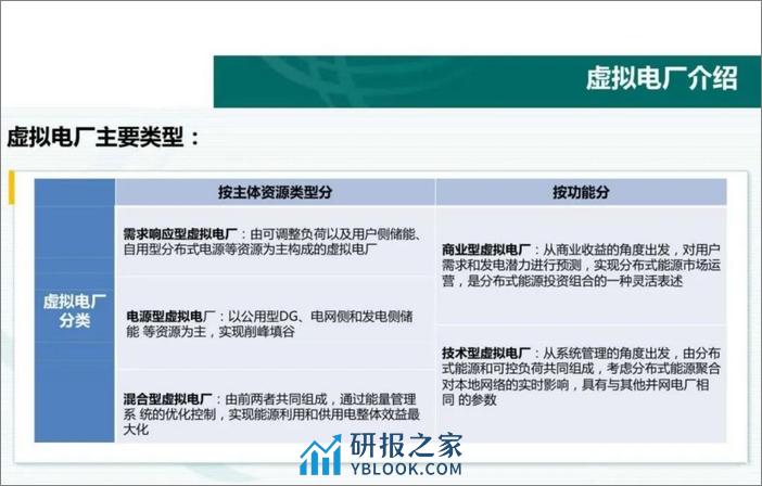 储能型虚拟电厂的建设与思考 - 第5页预览图