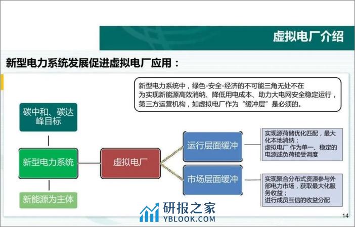 储能型虚拟电厂的建设与思考 - 第8页预览图