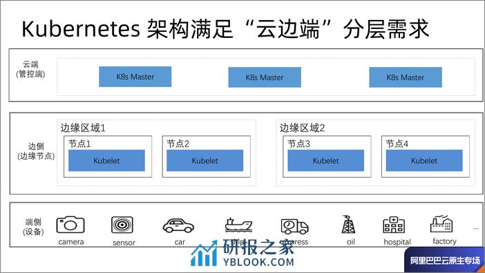 OpenYurt-让云原生和边缘计算无缝融合的奥秘-何淋波 - 第6页预览图