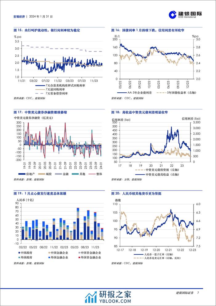 宏观月报：2024年1月：国内稳增长政策促复苏持续，海外央行尚难宽松-20240131-建银国际证券-11页 - 第7页预览图