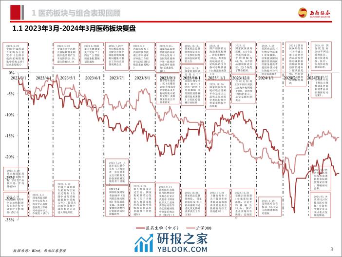 医药行业2024年4月投资月报：关注医药三大方向-240407-西南证券-98页 - 第4页预览图