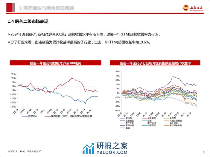 医药行业2024年4月投资月报：关注医药三大方向-240407-西南证券-98页 - 第6页预览图