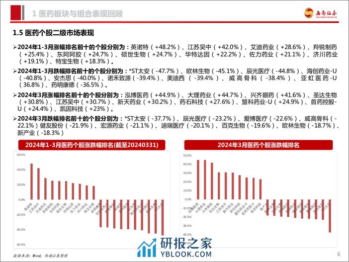 医药行业2024年4月投资月报：关注医药三大方向-240407-西南证券-98页 - 第7页预览图