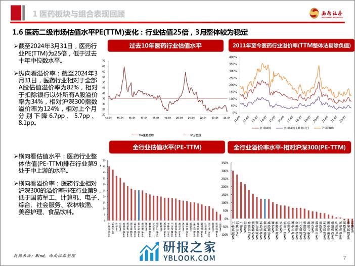 医药行业2024年4月投资月报：关注医药三大方向-240407-西南证券-98页 - 第8页预览图