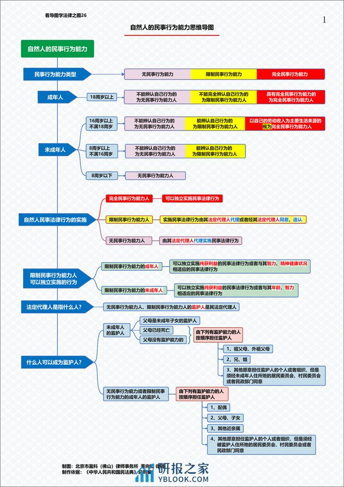 董律师的思维导图汇编（73张版） - 第6页预览图