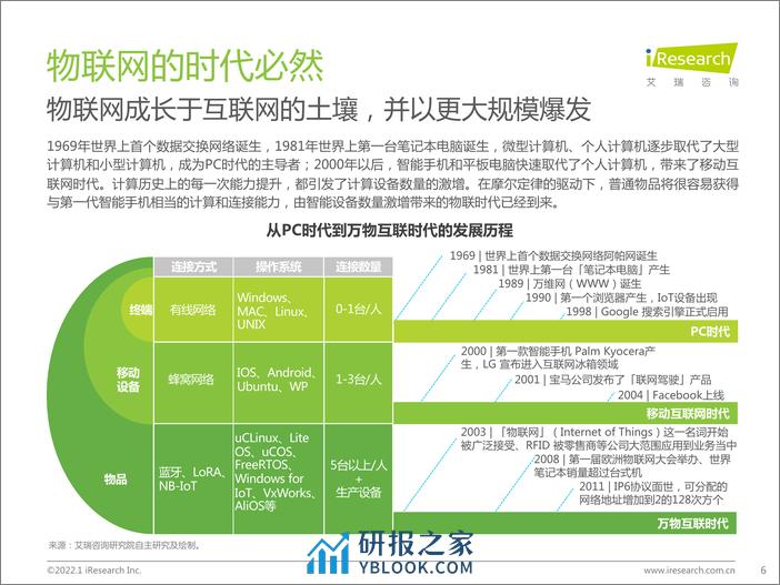 艾瑞咨询：积基“数”本、重塑产业：中国物联网行业研究报告 - 第6页预览图