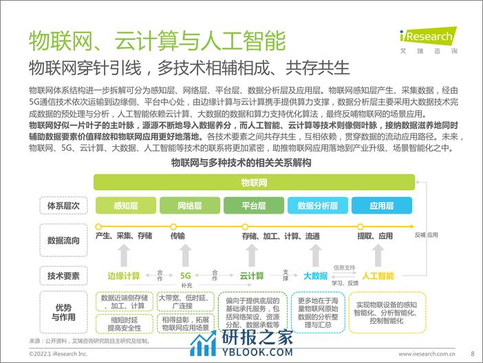 艾瑞咨询：积基“数”本、重塑产业：中国物联网行业研究报告 - 第8页预览图