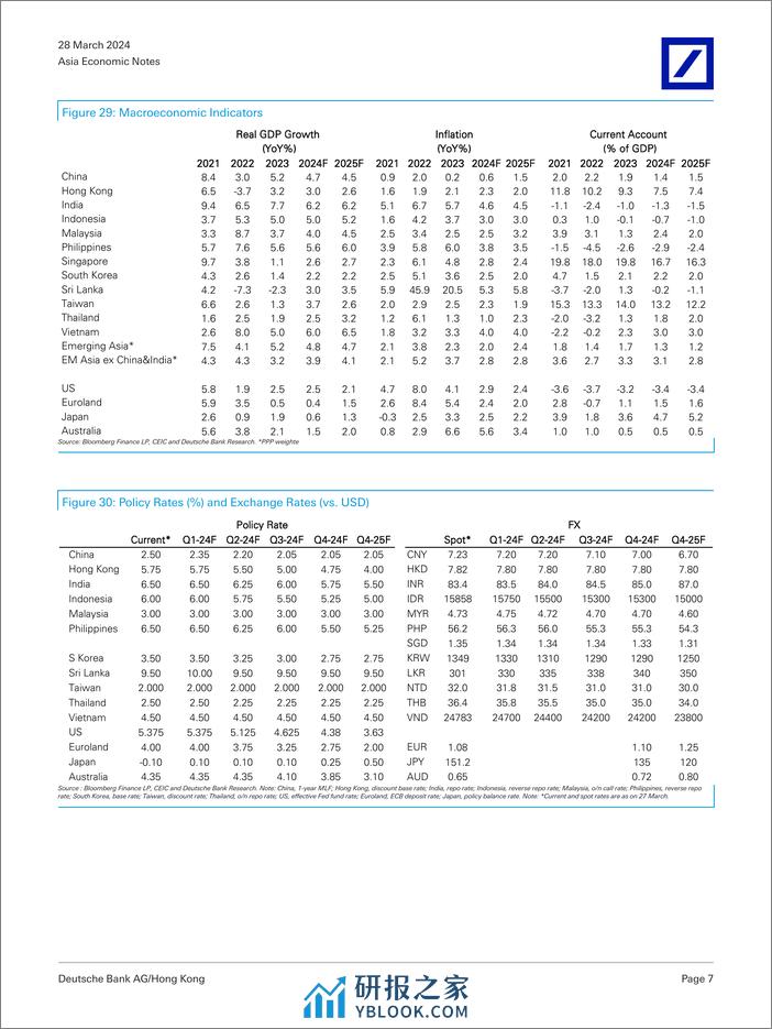 Deutsche Bank-Asia Economic Notes ASEANs policy considerations-107251914 - 第7页预览图