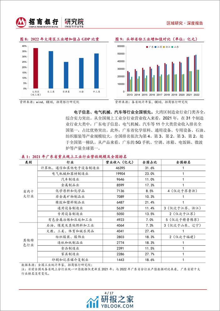 粤港澳大湾区系列研究(一)：经济与产业篇-240401-招商银行-22页 - 第8页预览图