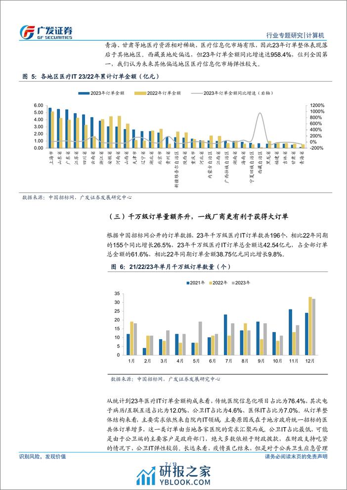 计算机行业：医疗IT订单跟踪：行业需求回暖，2023年以来订单延续景气态势 - 第7页预览图