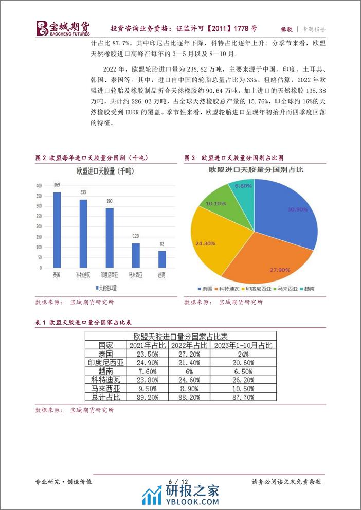 橡胶专题报告：《欧盟零毁林法案》对橡胶市场影响分析-20240222-宝城期货-12页 - 第6页预览图