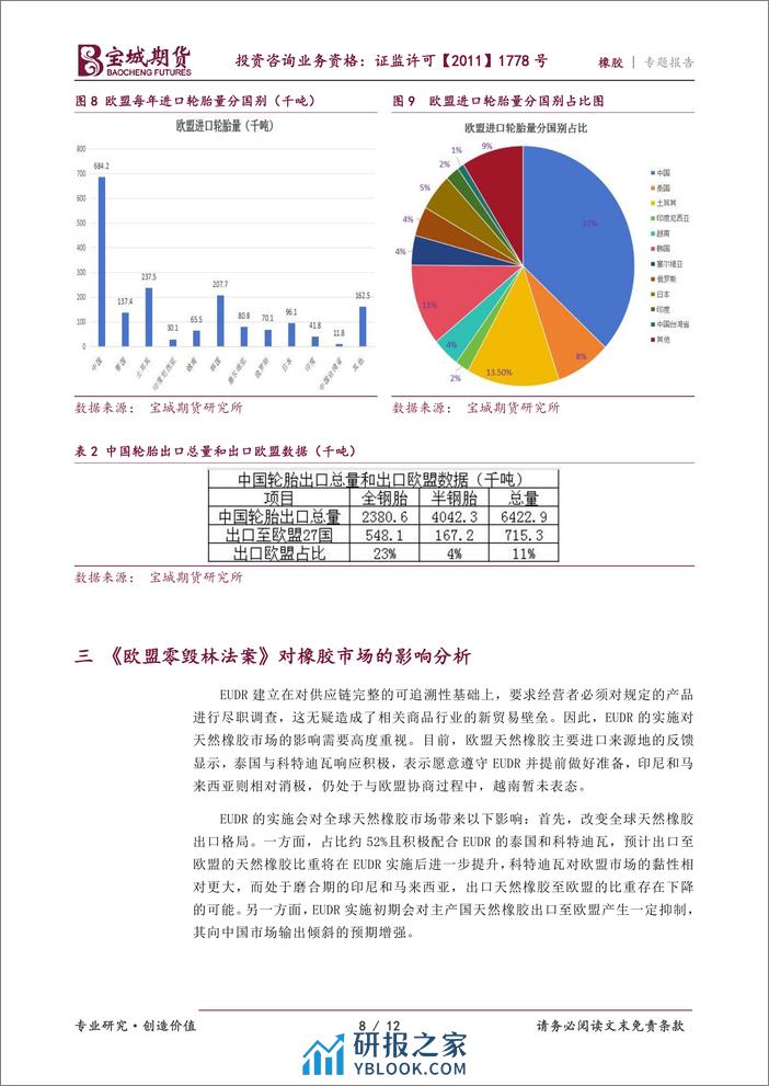 橡胶专题报告：《欧盟零毁林法案》对橡胶市场影响分析-20240222-宝城期货-12页 - 第8页预览图