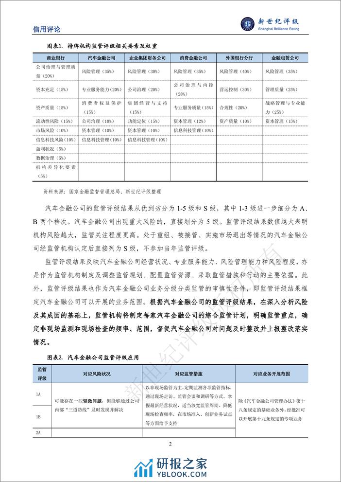 汽车金融公司监管评级办法-解读-6页 - 第2页预览图