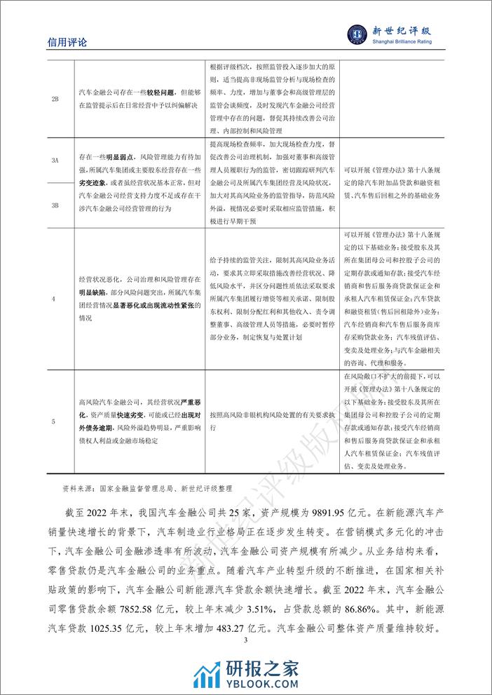 汽车金融公司监管评级办法-解读-6页 - 第3页预览图