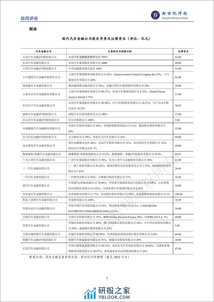 汽车金融公司监管评级办法-解读-6页 - 第5页预览图