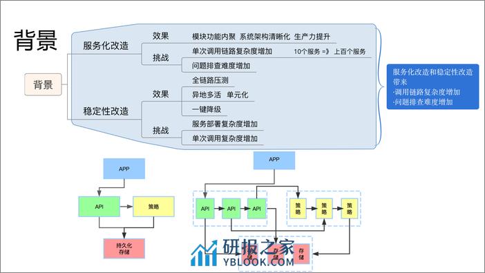 异构系统链路追踪——滴滴 trace 实践 - 第3页预览图