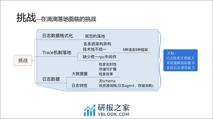 异构系统链路追踪——滴滴 trace 实践 - 第5页预览图