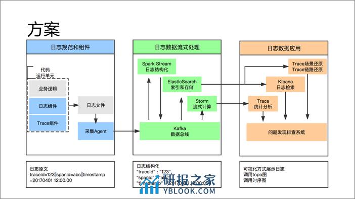 异构系统链路追踪——滴滴 trace 实践 - 第6页预览图