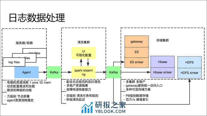 异构系统链路追踪——滴滴 trace 实践 - 第8页预览图