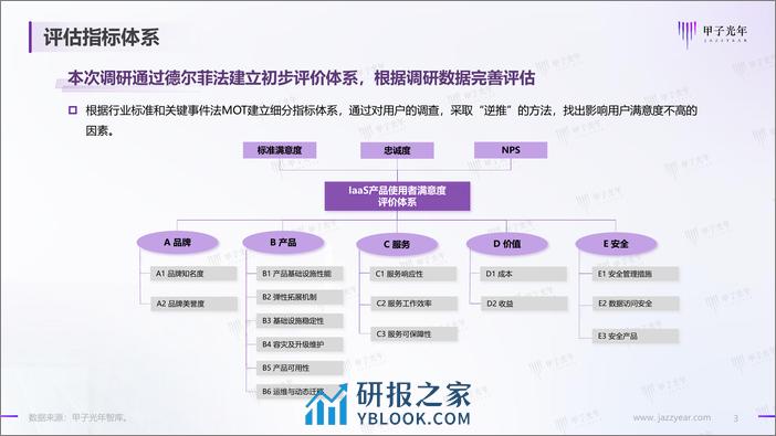 2024IaaS产品满意度调研报告-44页 - 第3页预览图