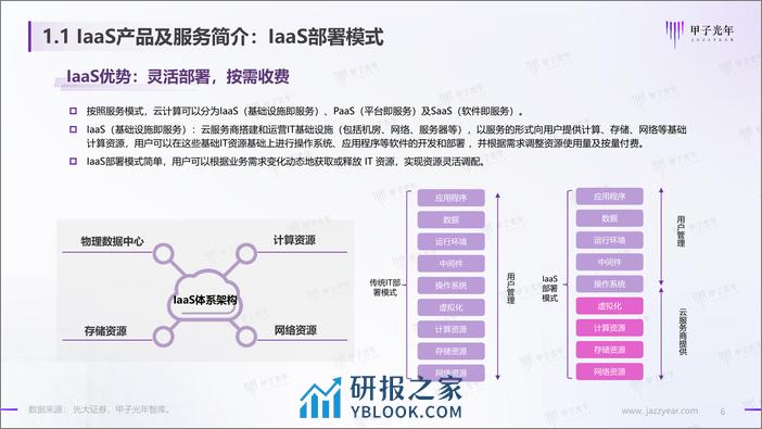 2024IaaS产品满意度调研报告-44页 - 第6页预览图