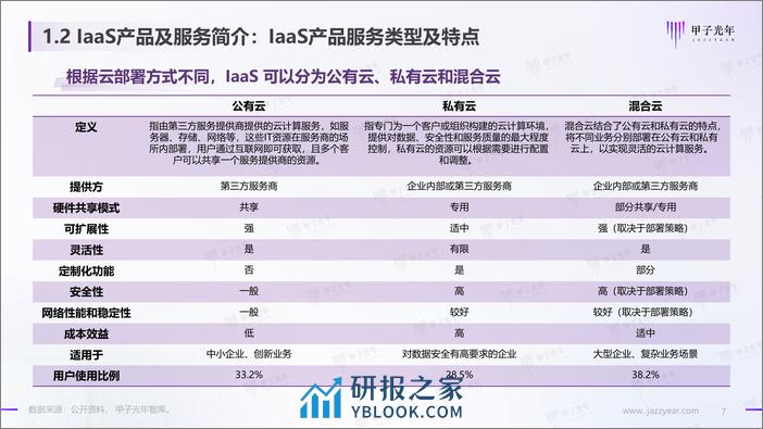 2024IaaS产品满意度调研报告-44页 - 第7页预览图