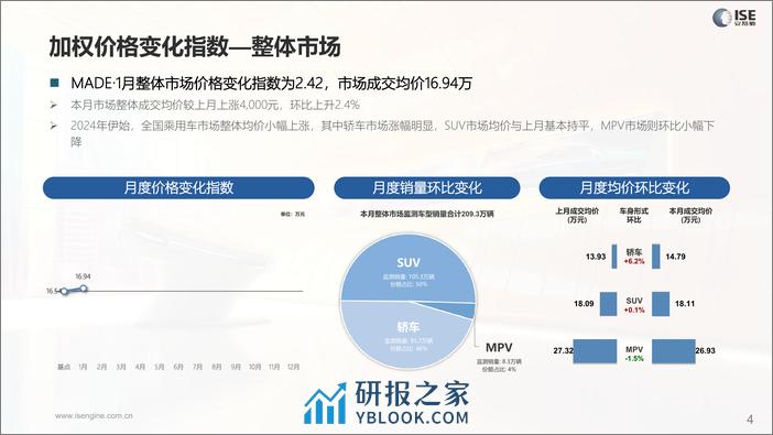 乘联会：2024年1月价格指数报告 - 第4页预览图